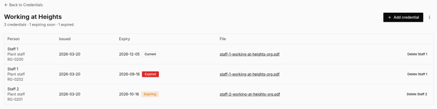 Working at Heights credentials: current, expired, and expiring