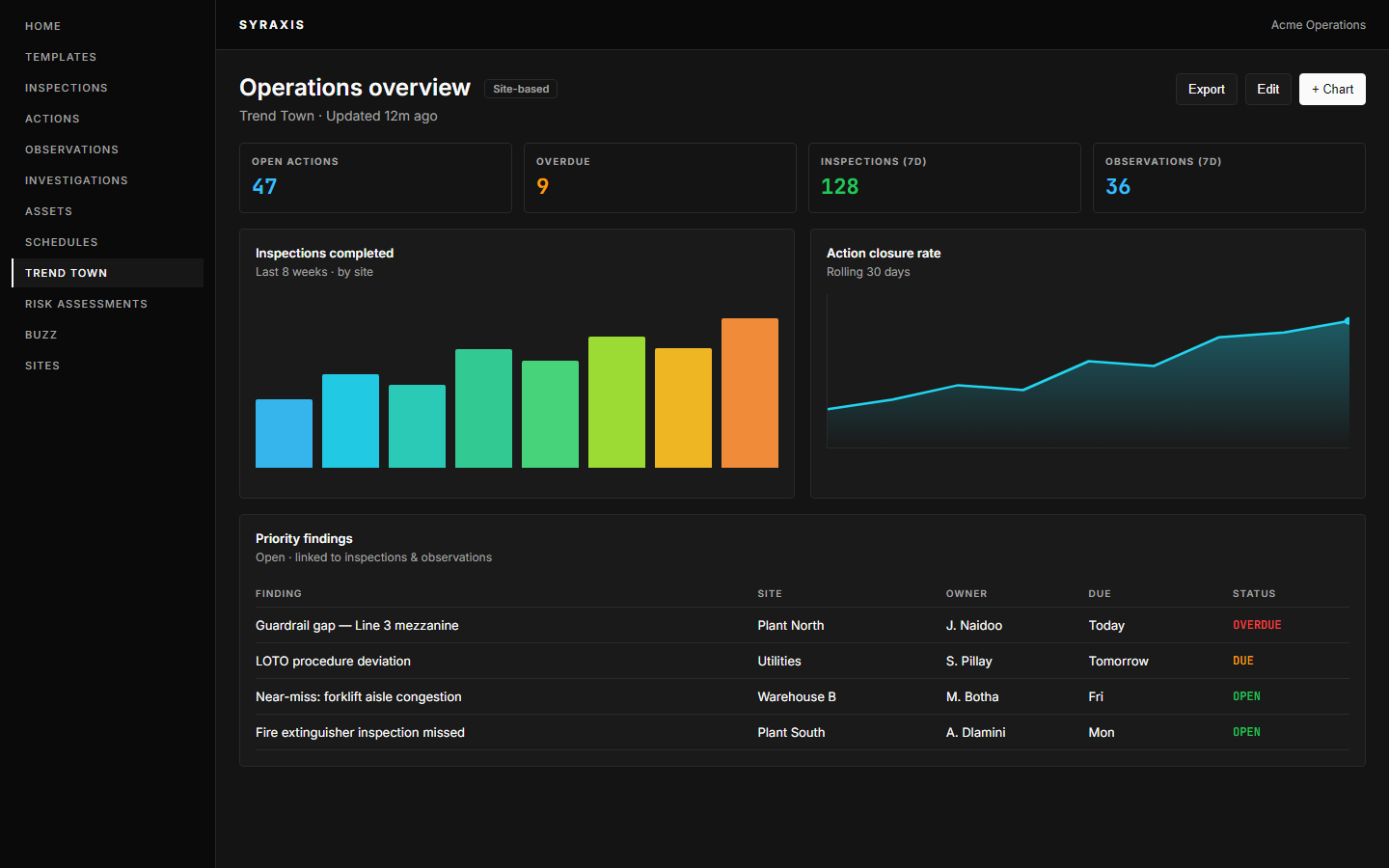 Syraxis console — live view of the operational record and exposure